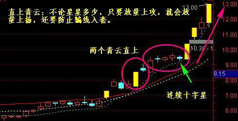 涨停后缩量十字星