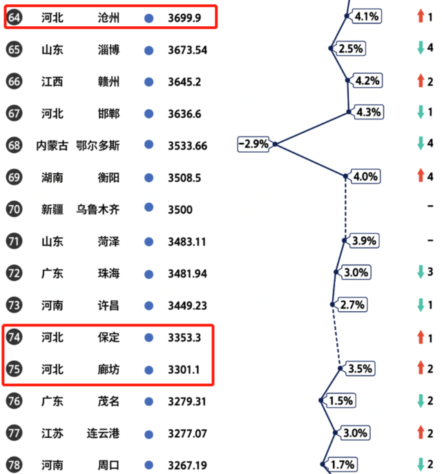 沧州市跟保定市GDP_保定市地图(2)