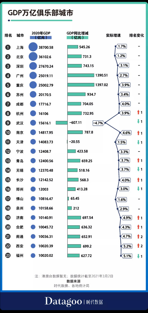 2020北上广gdp
