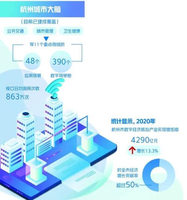 给城市装上大脑杭州市智慧城市建设调查