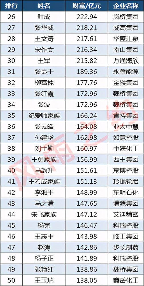 山东400大富豪榜:滨州58人,潍坊43人,济南16人