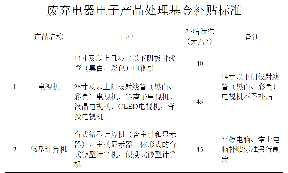 财政部等4部门调整废弃电器电子产品处理基金补贴标准