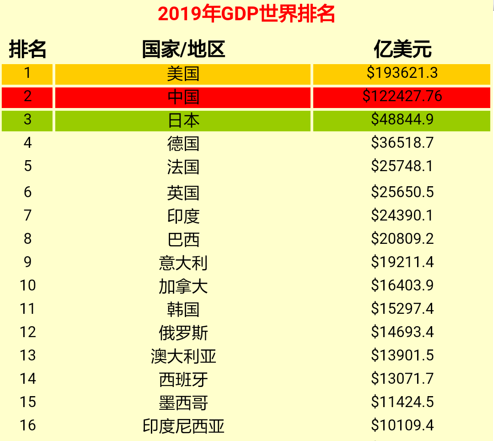 世界经济排名_2020年世界经济排名