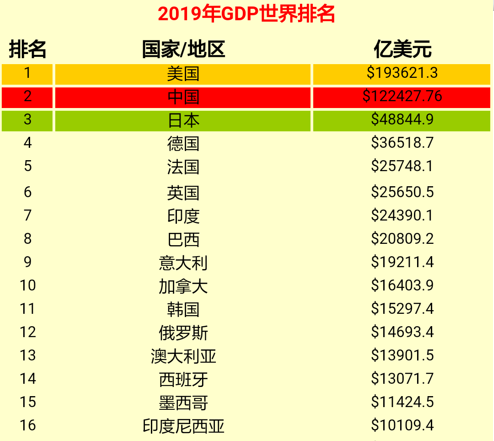 中国2019的gdp是多少亿美元_中国gdp突破百万亿(2)