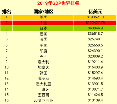 美国最强大的四个州,全部都能挺进全球经济15强,你知道是哪几个