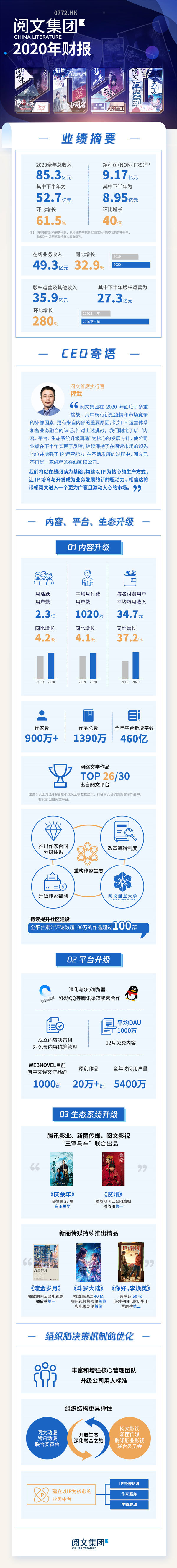 阅文下半年净利润8.95亿环比增长40倍 新管理层推动业绩反转