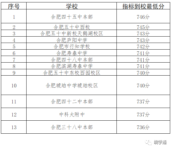 一方面,看当年排名靠前的学校的合肥一中,六中,八中联招指标到校分数