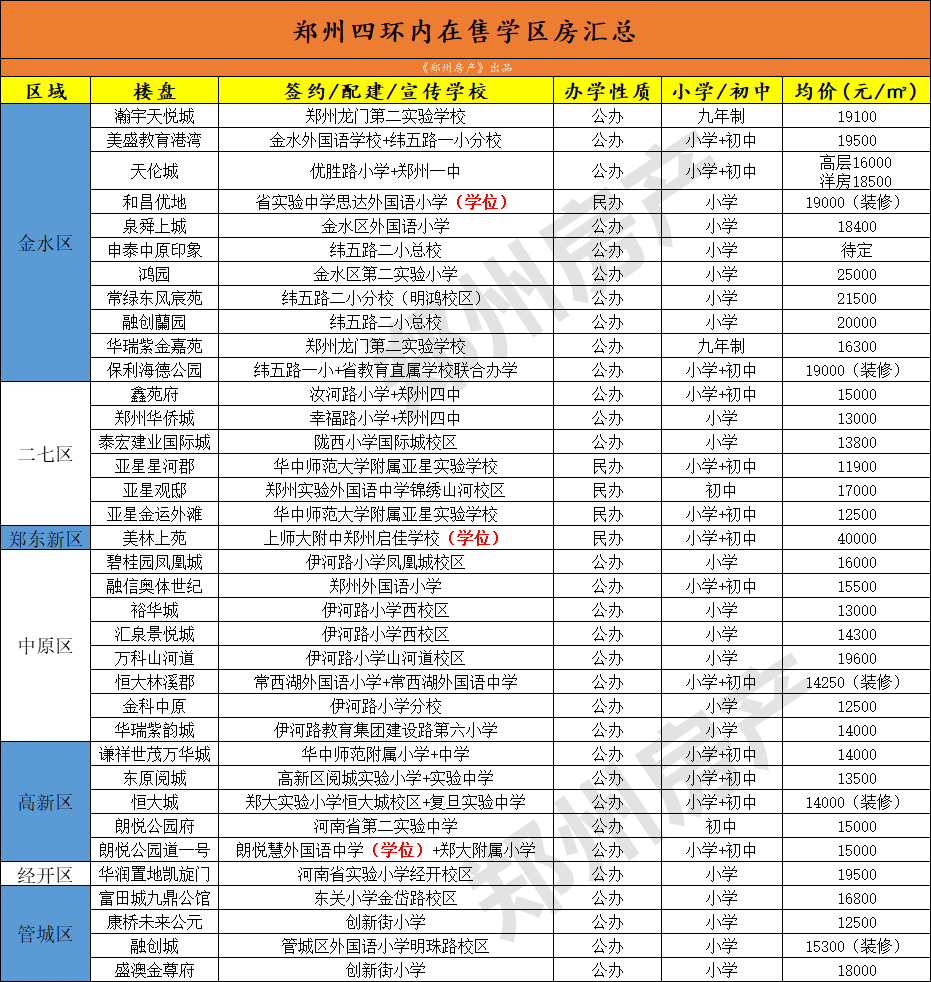 家长必看丨郑州四环内在售36个重点学区房给大家盘点好了!