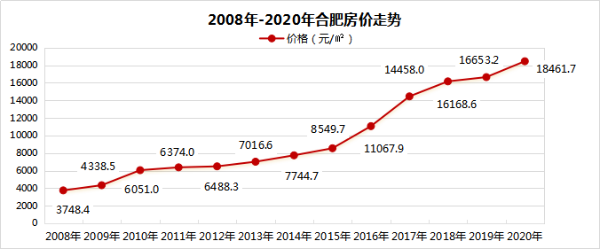 整体来看,十二年来合肥房价呈上涨趋势,其中,在2010年房价同比涨幅