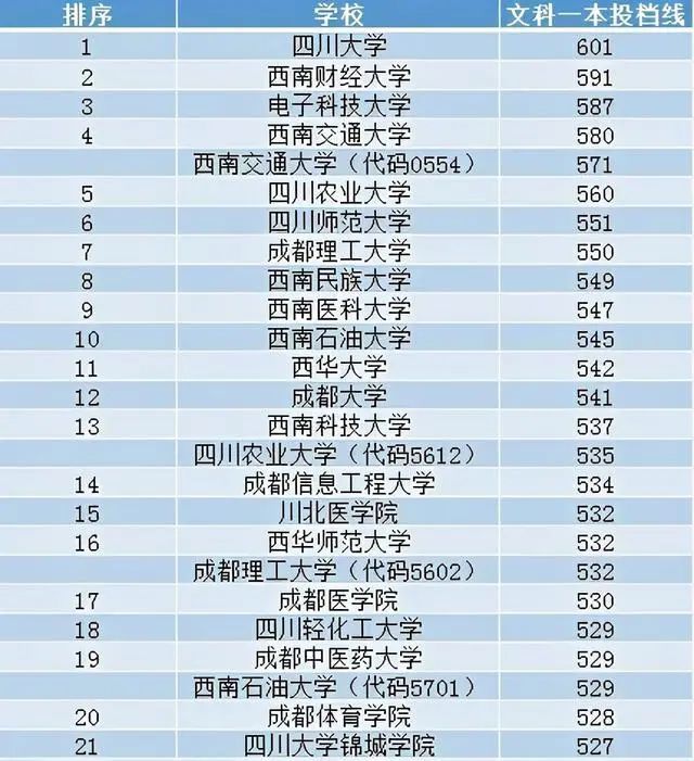 四川高校录取分数线排名川大痛失第一宝座西南交大名次最稳定