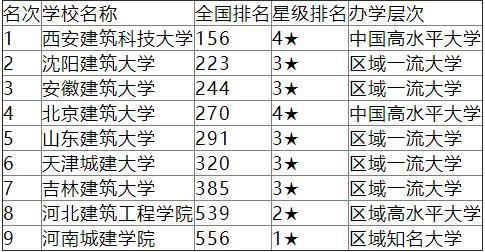 校友会全国排名前九的建筑大学北京建筑大学排名第四