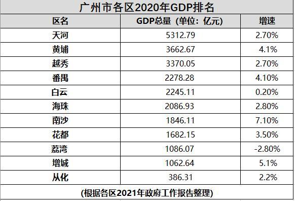 广州市各区2020年gdp排名