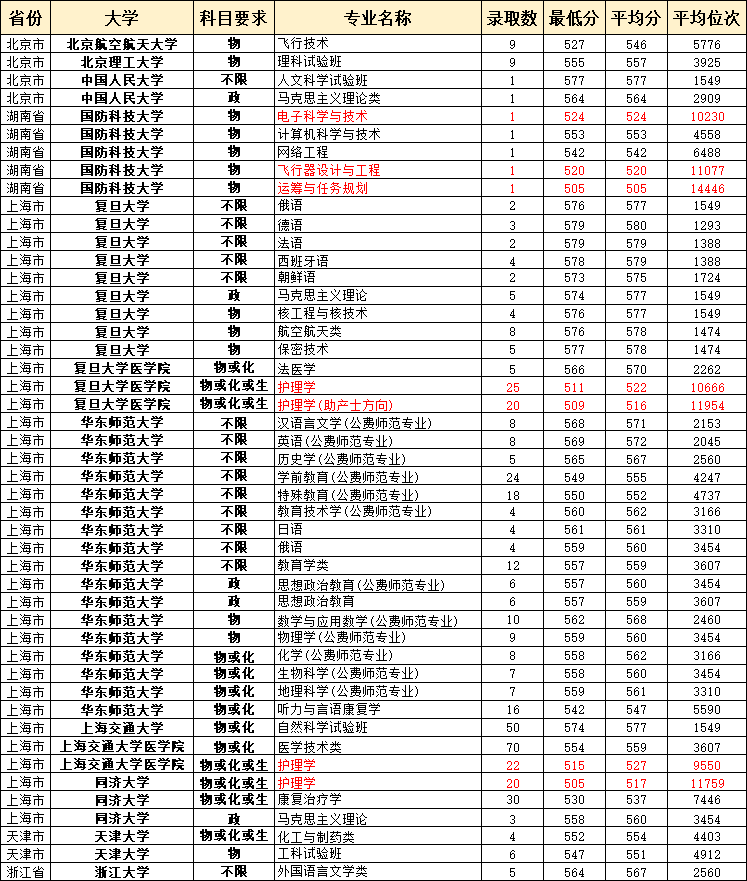 如果再加上提前批(476人),综评批(约1701)以及艺术类(145人), 985大学