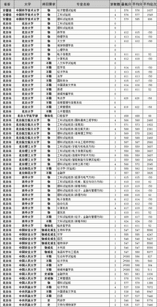 2020年985高校上海分专业录取分数线汇总