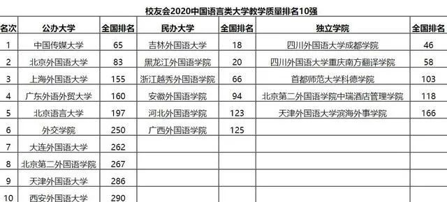 大学外语排名_广东外语外贸大学(2)