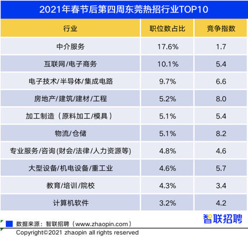 物流招聘职位_智联春招行情报告 北京月薪13559元排名第一,物流招聘职位数增五成居首(2)