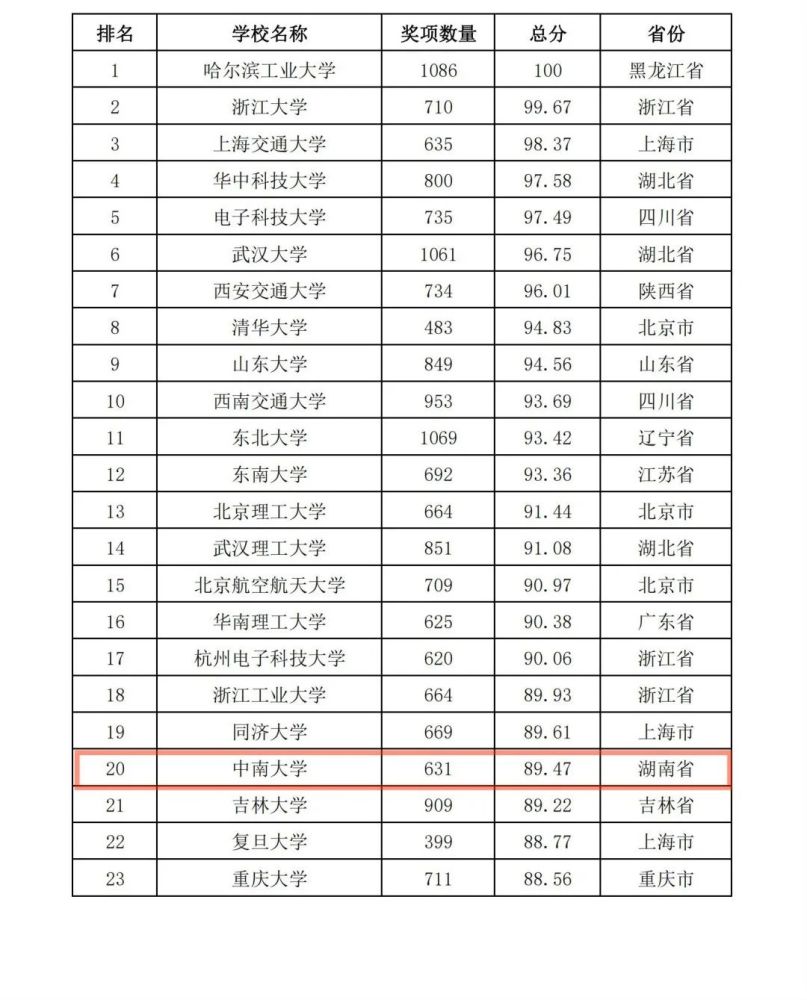 北大第27位,清华第8位,长沙理工力压湘潭大学排名58位