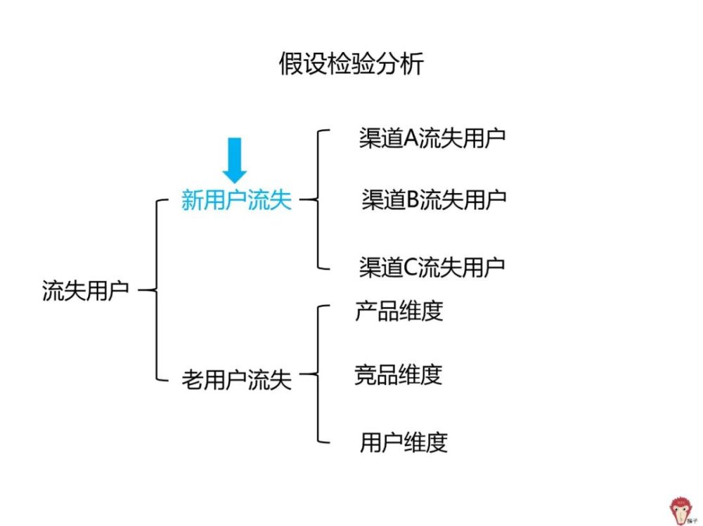 可以按照前面的拆解情况,对渠道a,b,c的流失情况进行分析