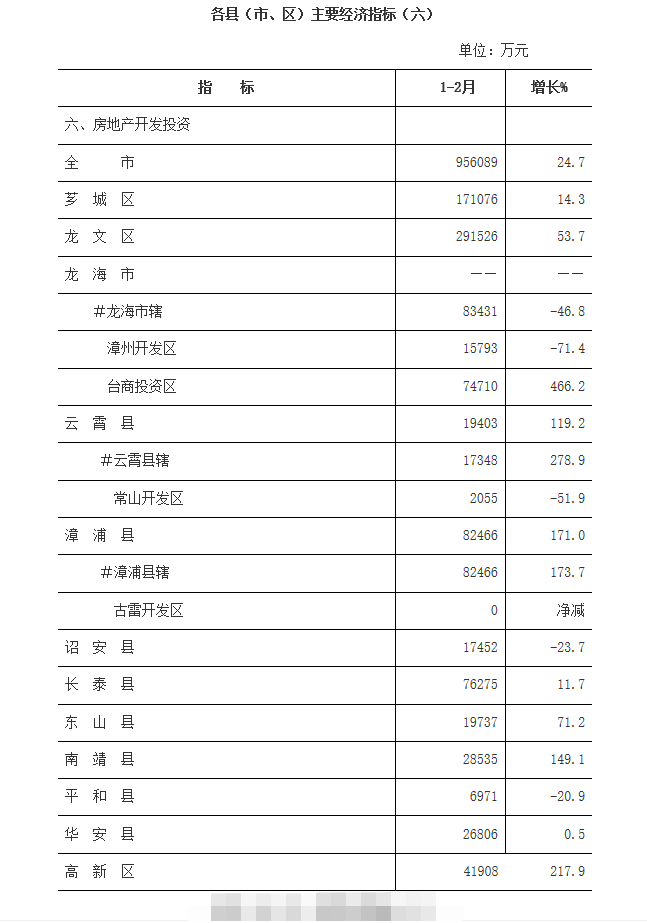 漳州2021gdp多少_2021年1季度漳州各区县商品房销售面积出炉 GDP1147亿增9.4