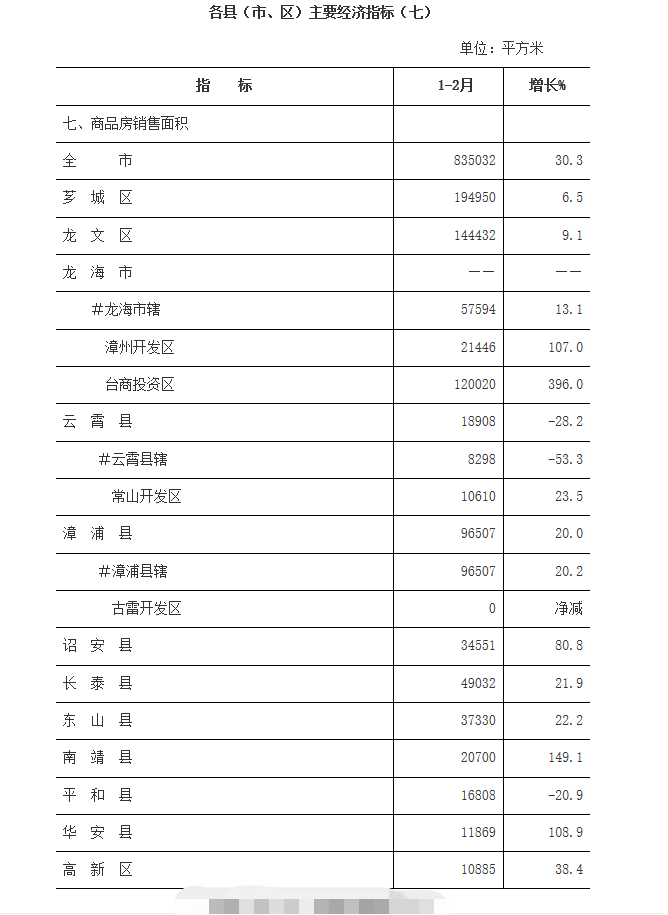 漳州2021gdp多少_2021年1季度漳州各区县商品房销售面积出炉 GDP1147亿增9.4