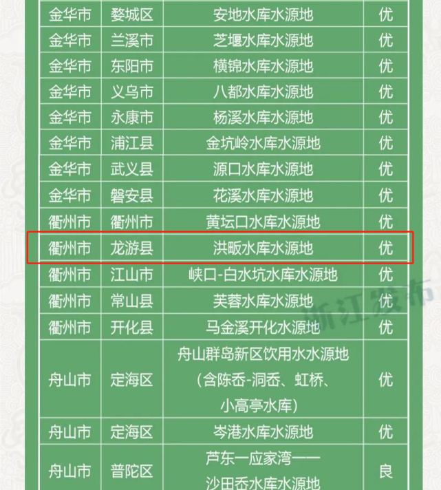 龙游这个水源地评估结果出来啦|龙游县|水源地|水库|浙江省水利厅