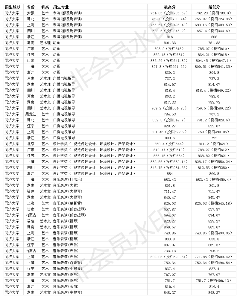 同济大学2020年艺术类分专业录取分数线同济大学艺术类专业还是挺多的