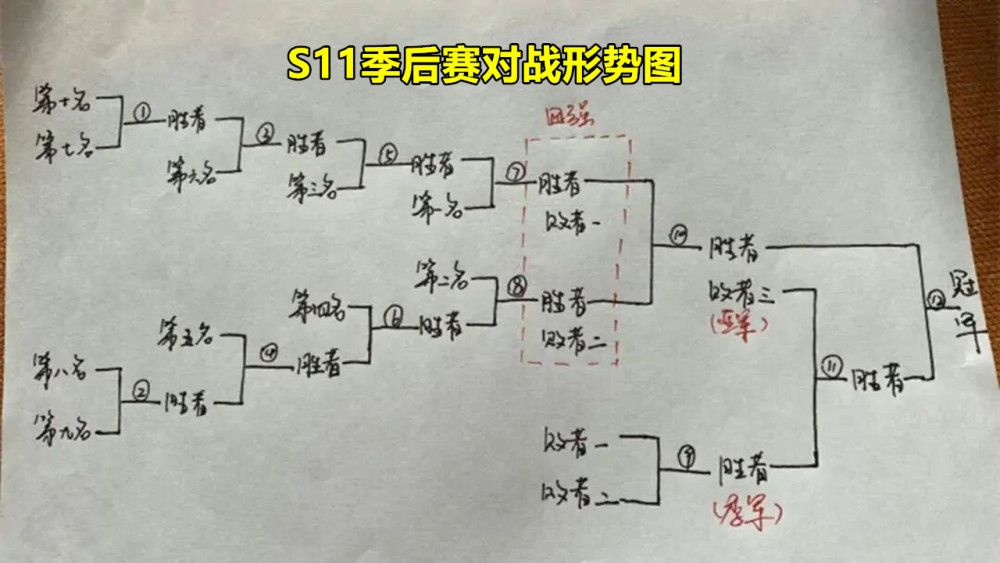 "ig季后赛对手有2个",继sn横扫blg后,季后赛对战图诞生,rng迎来死亡之