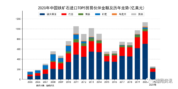 2021年2月中国铁矿石进口金额同比增长73.4%