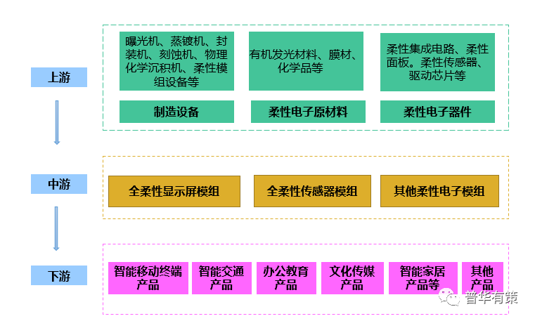 柔性电子行业产业链结构市场规模及下游应用前景附报告目录