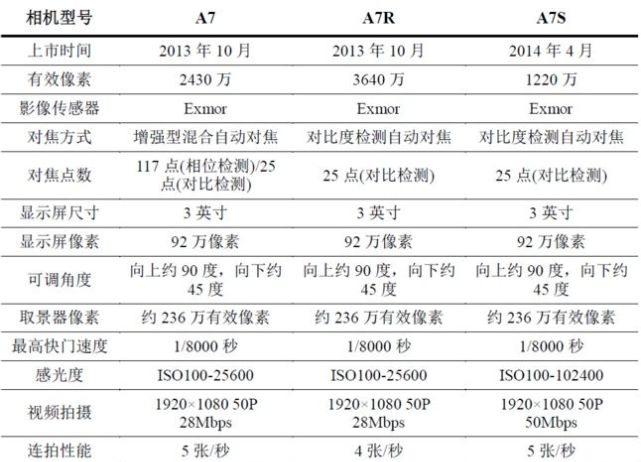 浅谈索尼a7系列的区别a7ma7sa7r三者的差异化