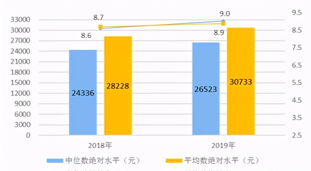 中国人均2019收入_中国人均收入变化图