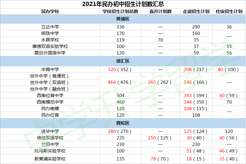 上海初中排名2021_上海高楼排名图片
