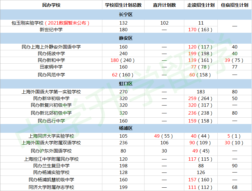 上海初中排名2021_上海高楼排名图片
