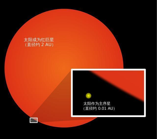 50亿年后的太阳将会膨胀吞噬地球,那是什么原因让它膨胀的?