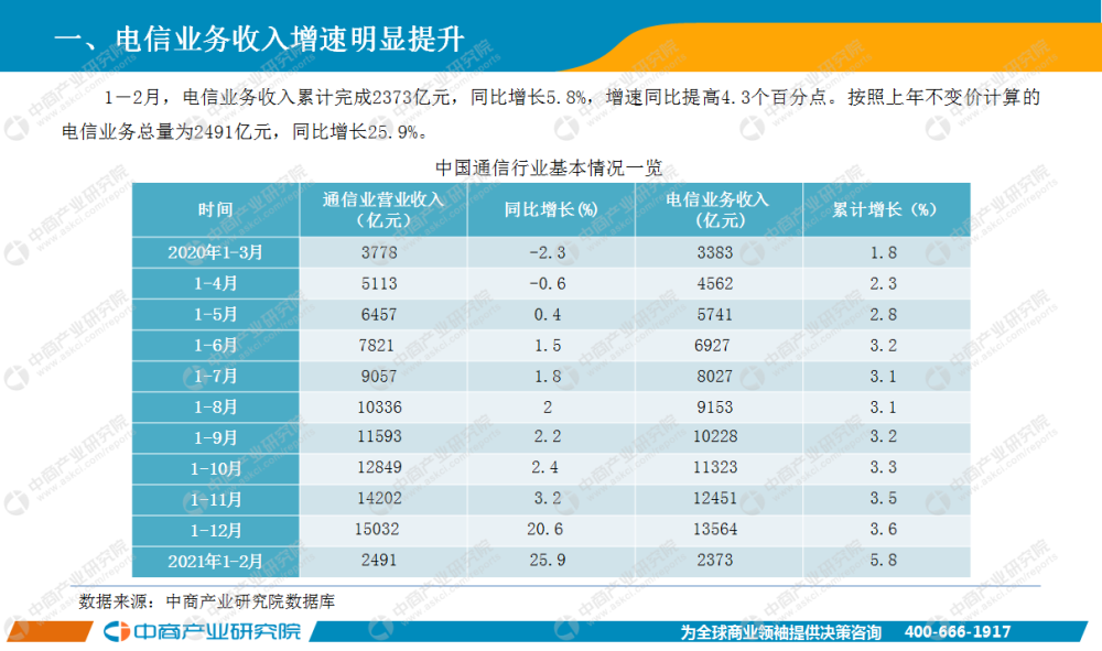 中国通信行业gdp_2017年信息通信行业消费支出与传统业务量分析 图(2)