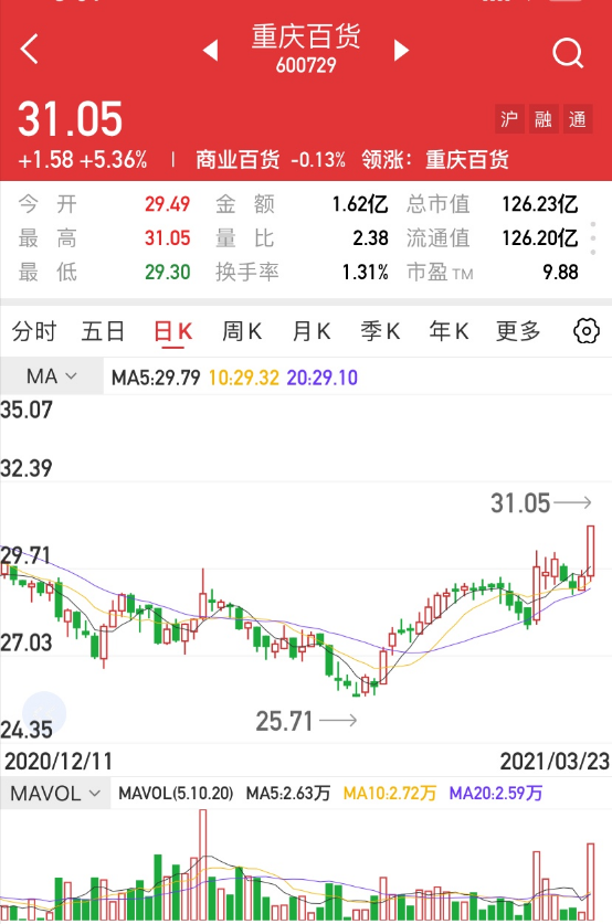 【汇正炒股帮】【个股精评】重庆百货/广电运通/游族网络