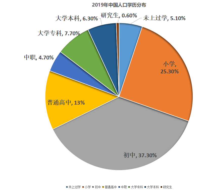 学人口_人口普查