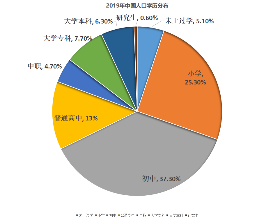 中国人口学历比例_呼和浩特半价买房背后,高质量人才的刚需,更现实的原因却