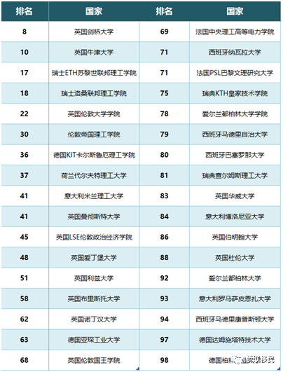欧洲的大学排名_世界排名前100的大学(3)