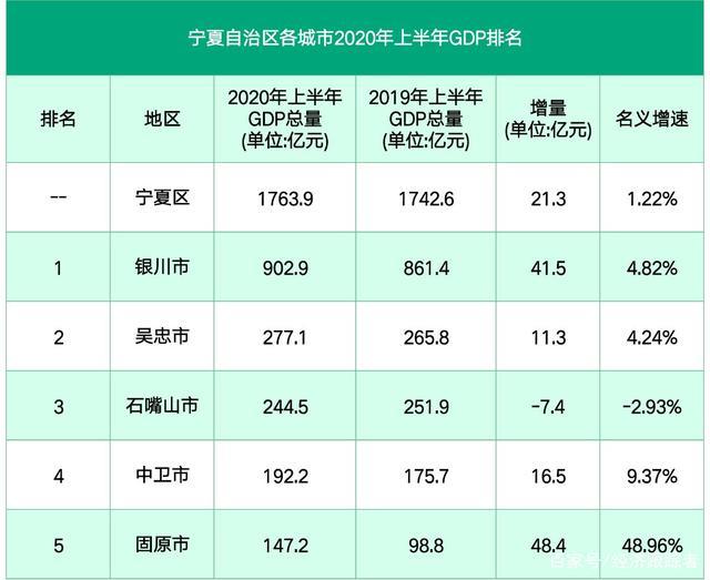 宁夏各市上半年gdp:银川突破900亿,吴忠第二,石嘴山第三!