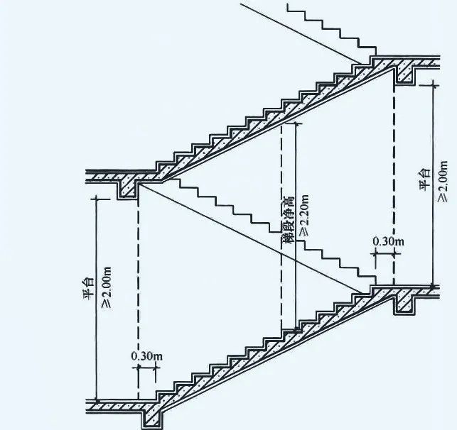 楼梯间处墙,柱,梁结构尺寸应满足建筑设计中楼梯梯段净宽,净高要求.