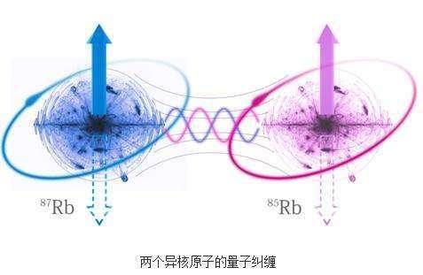 处于叠加状态的量子态会发生坍缩,从而产生一个确定的量子态,不管相距