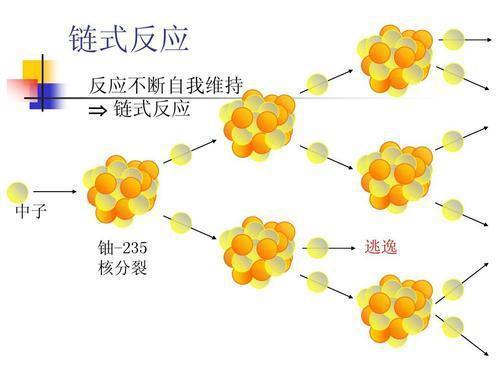 链式裂变反应示意图(如图所示,太阳所释放出的巨大能量就来源于核