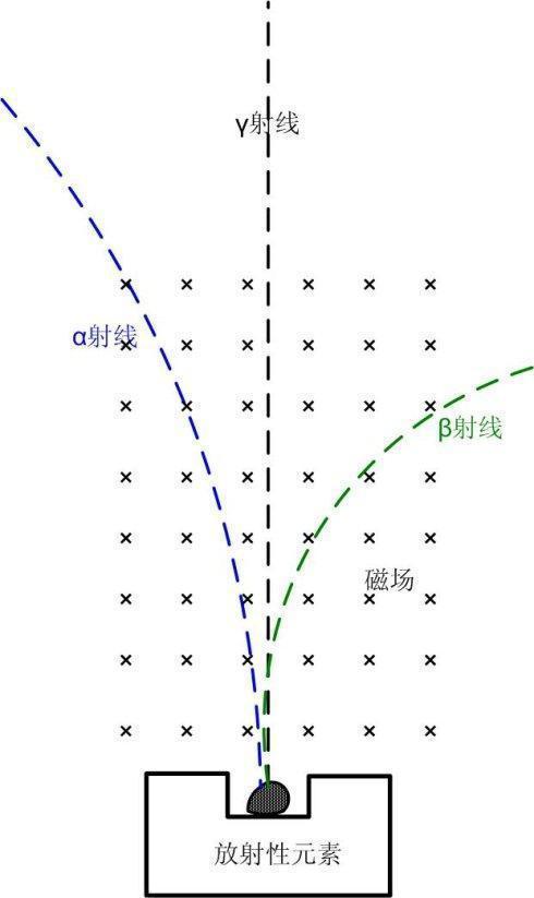 却没有阿尔法射线暴和贝塔射线暴?