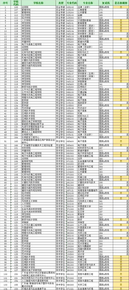 深圳大学2021年复试分数线公布!你的分数考上了吗