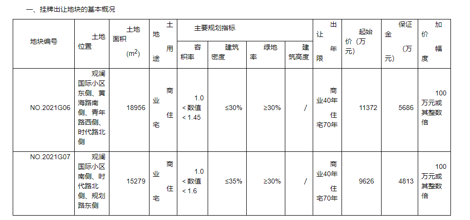 赣榆观澜国际小区周边2个地块挂牌出让,规模不大价格不高!