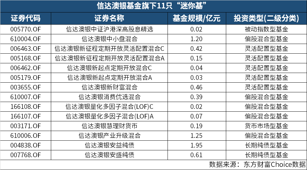 信达澳银基金新品首发,曾国富"以老带新"旗下另1只基金年后已跌18%