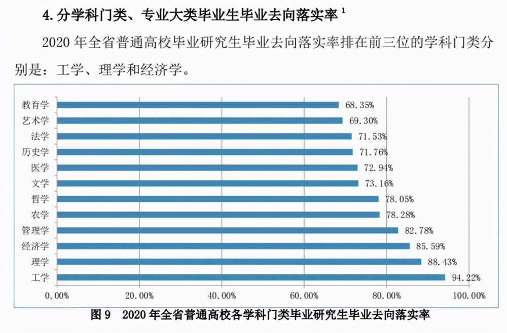 从2020年安徽省硕士就业率来分析专业选择,高考志愿的延续