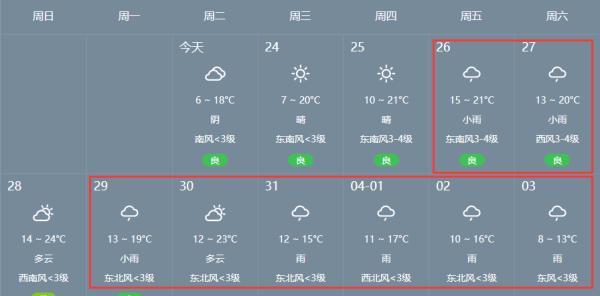 全省最高气温普遍在20℃以上 合肥具体预报 24-25日:晴天到多云,7