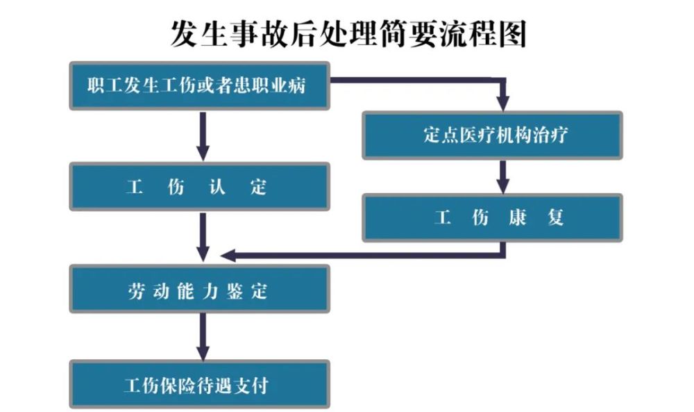 职工发生工伤后,这幅流程图告诉你怎么做